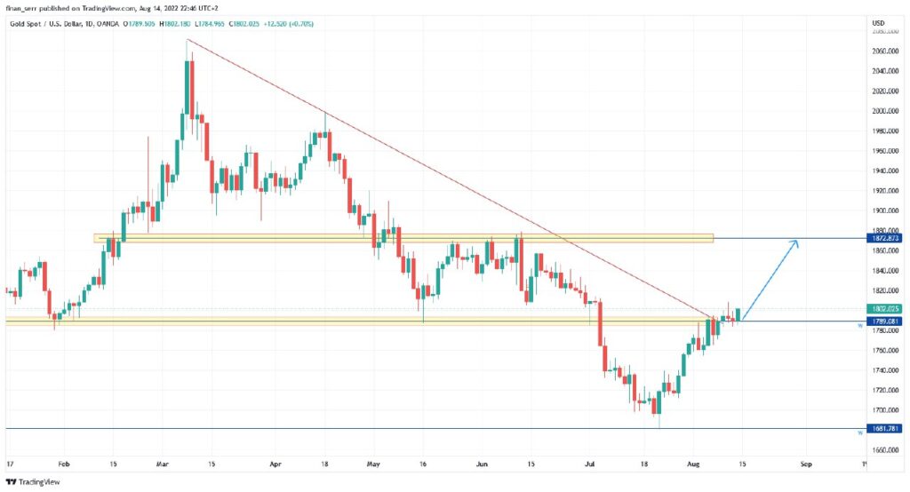 Gold Weekly FX Price Analysis