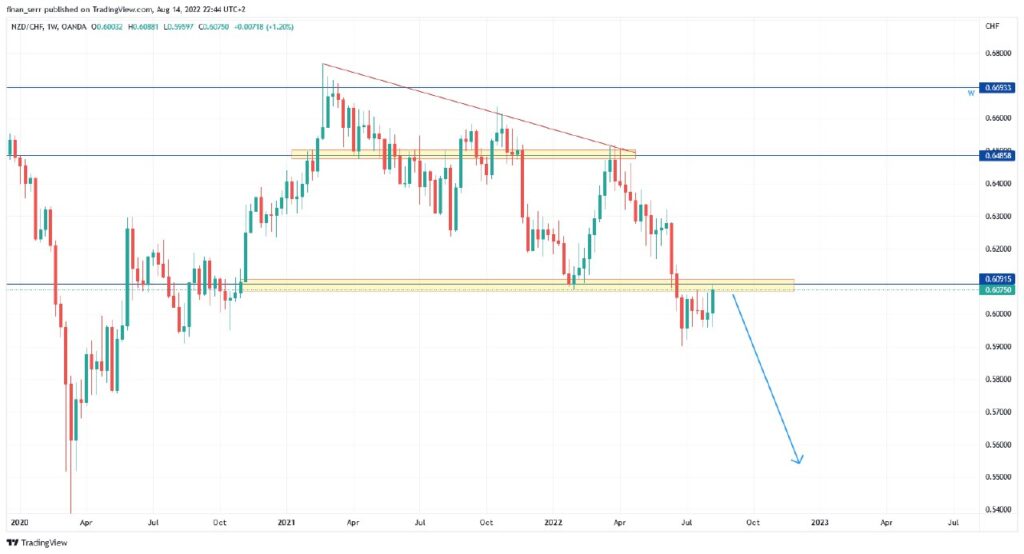 Weekly FX Price Analysis