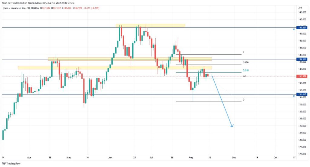 EUR/JPY Weekly FX Price Analysis