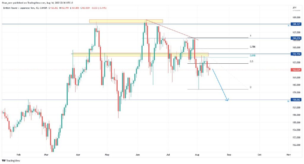 GBP/JPY Weekly FX Price Analysis