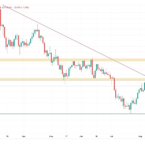 Gold Price Forecast