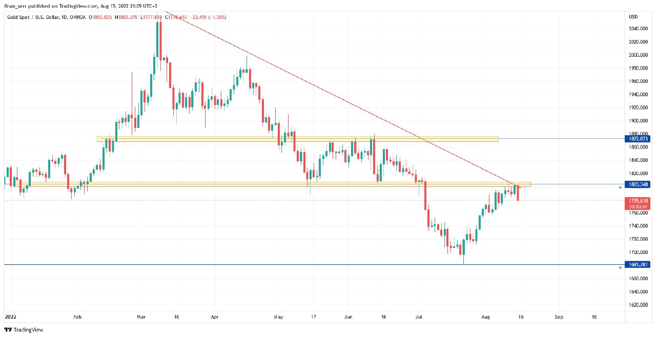 Gold Price Forecast Today - TradeWithMac