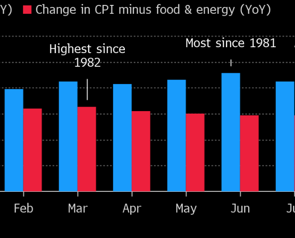 US Inflation